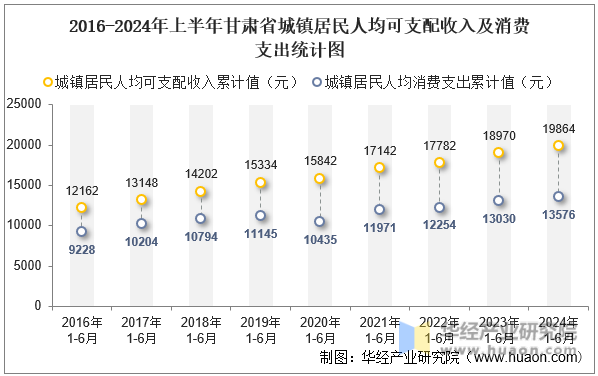 2016-2024年上半年甘肃省城镇居民人均可支配收入及消费支出统计图