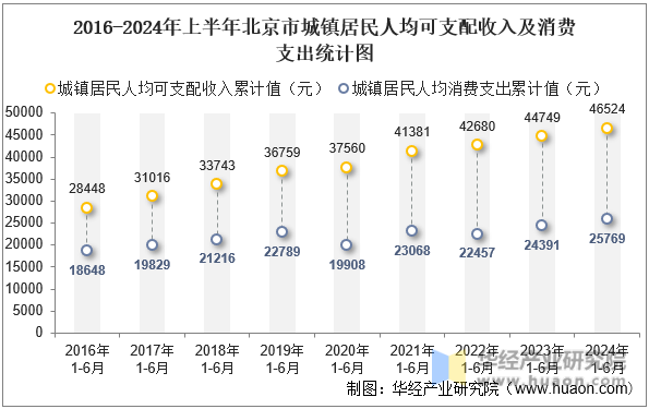 2016-2024年上半年北京市城镇居民人均可支配收入及消费支出统计图