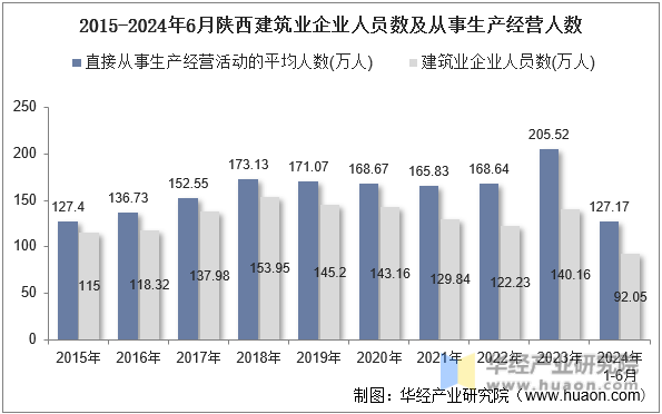 2015-2024年6月陕西建筑业企业人员数及从事生产经营人数