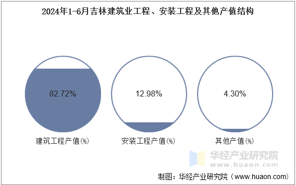 2024年1-6月吉林建筑业工程、安装工程及其他产值结构