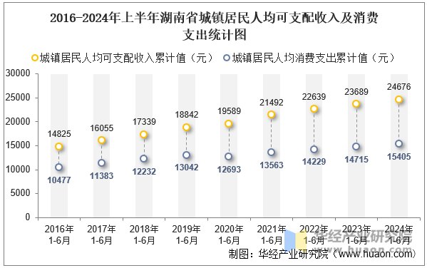 2016-2024年上半年湖南省城镇居民人均可支配收入及消费支出统计图