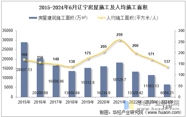 2015-2024年6月辽宁房屋施工及人均施工面积