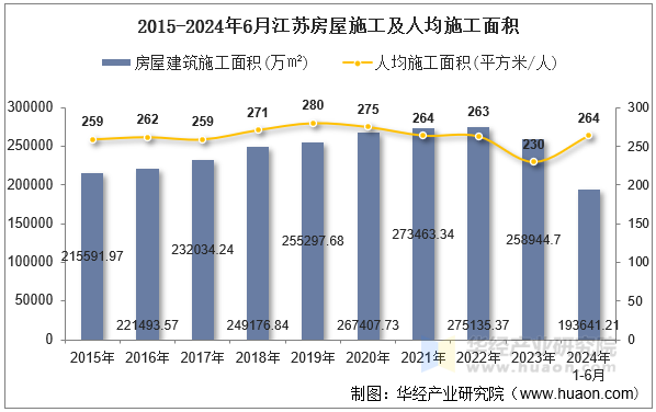 2015-2024年6月江苏房屋施工及人均施工面积