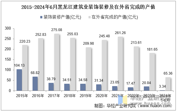 2015-2024年6月黑龙江建筑业装饰装修及在外省完成的产值