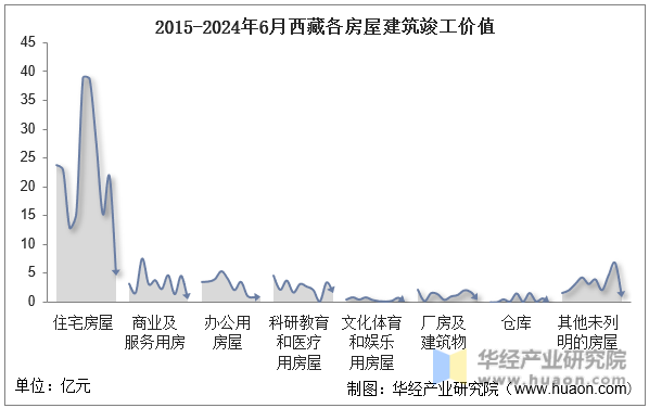 2015-2024年6月西藏各房屋建筑竣工价值