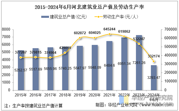 2015-2024年6月河北建筑业总产值及劳动生产率