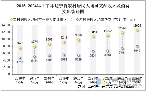 2016-2024年上半年辽宁省农村居民人均可支配收入及消费支出统计图
