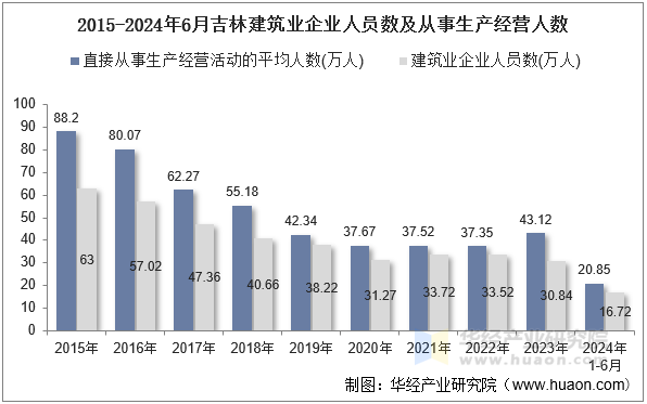 2015-2024年6月吉林建筑业企业人员数及从事生产经营人数