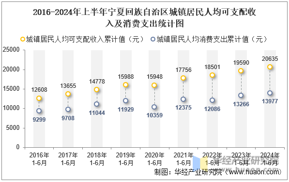 2016-2024年上半年宁夏回族自治区城镇居民人均可支配收入及消费支出统计图