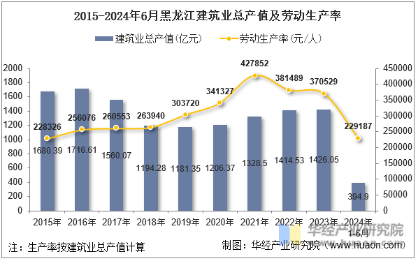 2015-2024年6月黑龙江建筑业总产值及劳动生产率