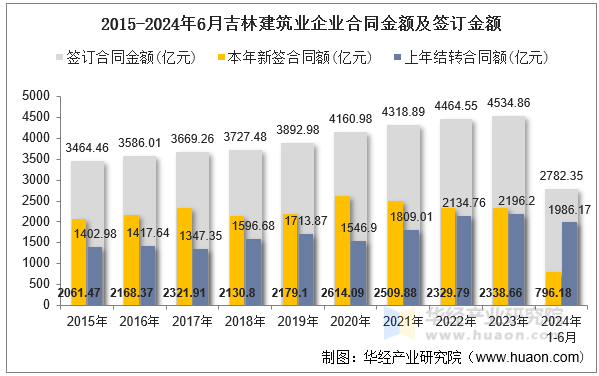 2015-2024年6月吉林建筑业企业合同金额及签订金额