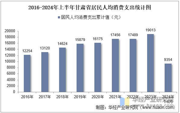 2016-2024年上半年甘肃省居民人均消费支出统计图