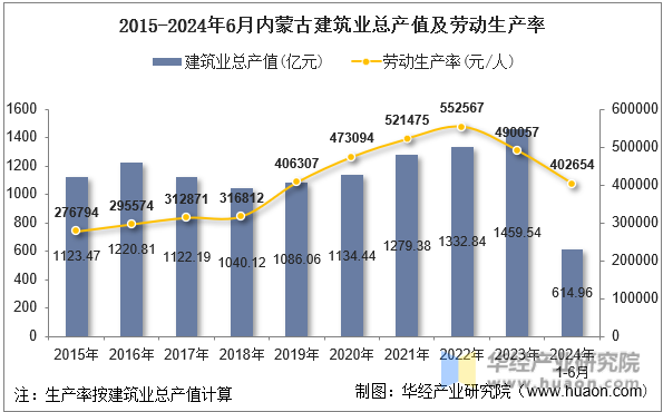 2015-2024年6月内蒙古建筑业总产值及劳动生产率