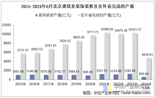 2015-2024年6月北京建筑业装饰装修及在外省完成的产值