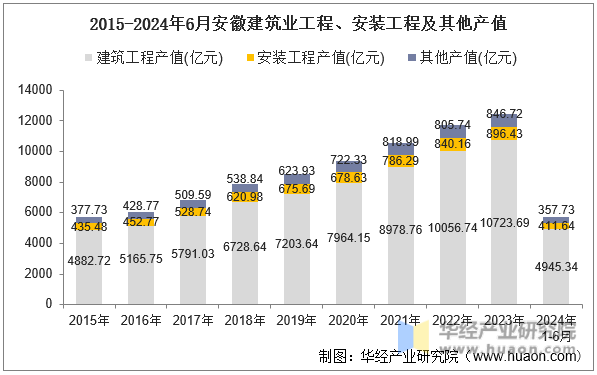 2015-2024年6月安徽建筑业工程、安装工程及其他产值