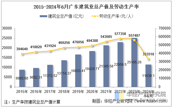 2015-2024年6月广东建筑业总产值及劳动生产率