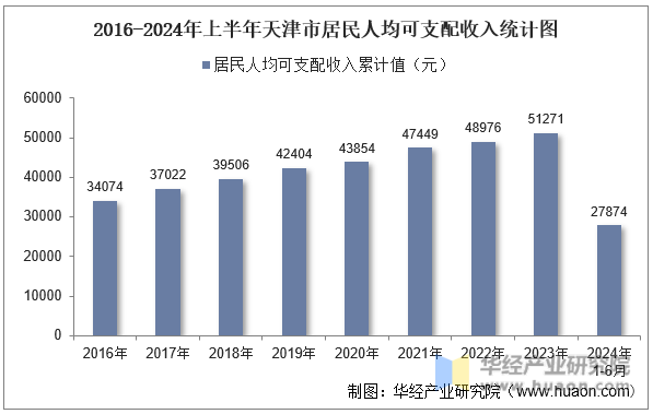 2016-2024年上半年天津市居民人均可支配收入统计图