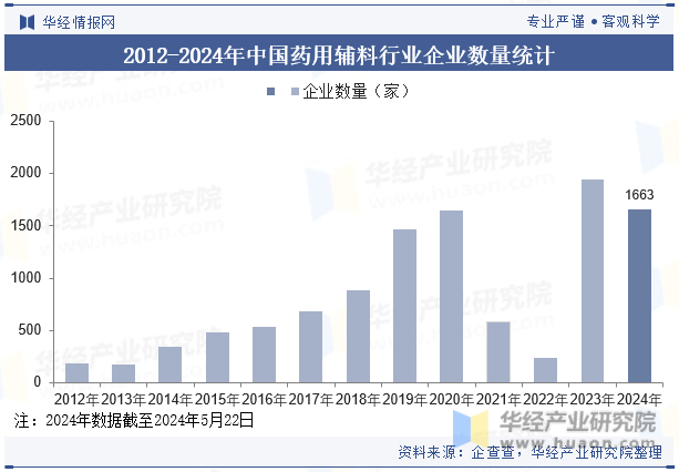 2012-2024年中国药用辅料行业企业数量统计图