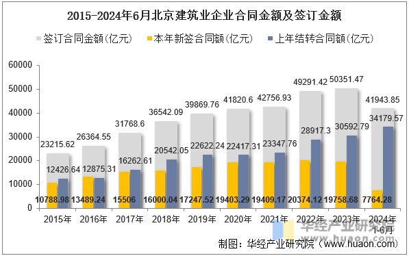 2015-2024年6月北京建筑业企业合同金额及签订金额