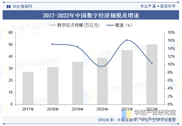 2017-2022年中国数字经济规模及增速