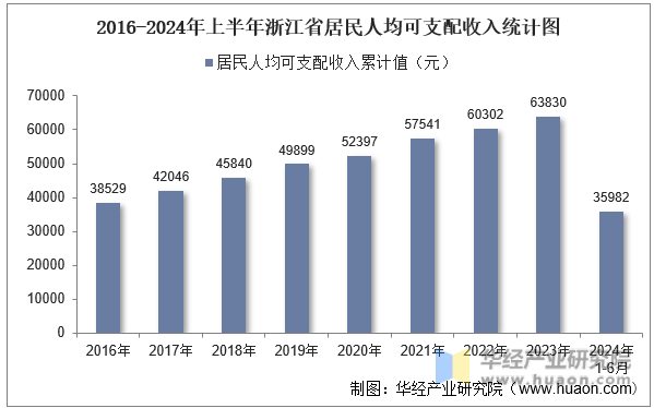 2016-2024年上半年浙江省居民人均可支配收入统计图