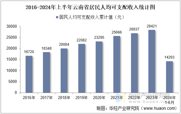 2016-2024年上半年云南省居民人均可支配收入统计图