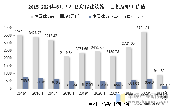 2015-2024年6月天津各房屋建筑竣工面积及竣工价值