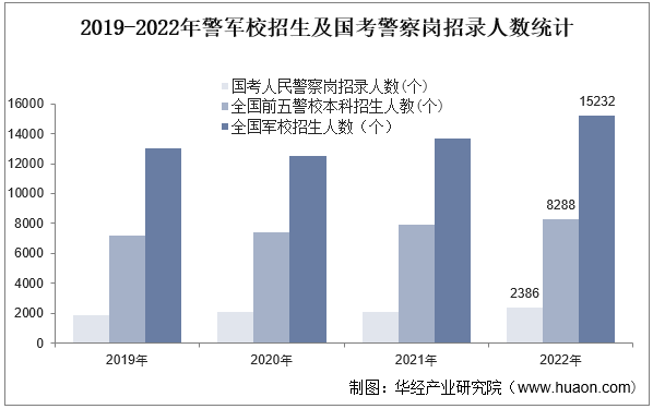 2019-2022年警军校招生及国考警察岗招录人数统计