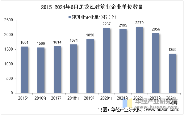 2015-2024年6月黑龙江建筑业企业单位数量