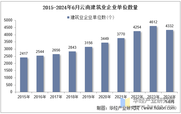 2015-2024年6月云南建筑业企业单位数量