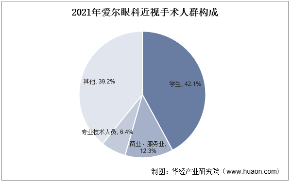 根据爱尔眼科资料，2020年爱尔眼科近视手术患者的平均年龄为25.5岁，“学生党”手术人群占比达42.1%，比例超四成。2021年爱尔眼科近视手术人群构成