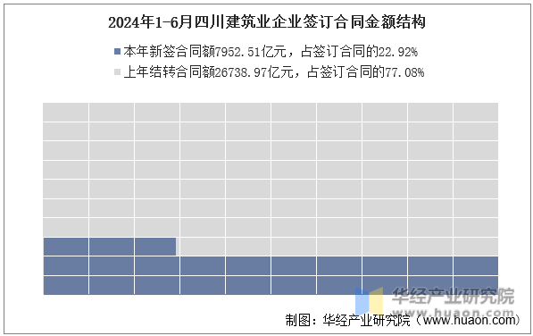 2024年1-6月四川建筑业企业签订合同金额结构