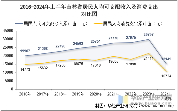 2016-2024年上半年吉林省居民人均可支配收入及消费支出对比图