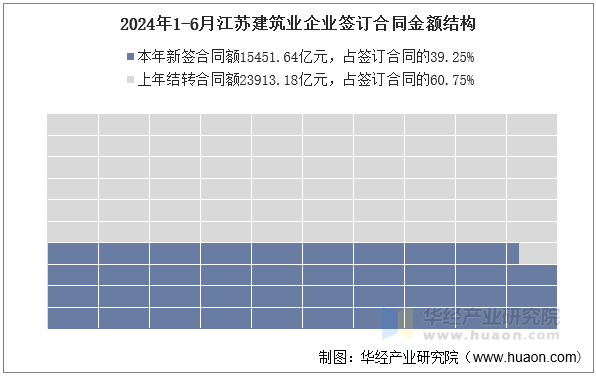 2024年1-6月江苏建筑业企业签订合同金额结构