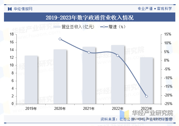 2019-2023年数字政通营业收入情况