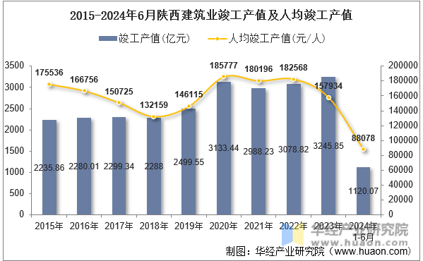 2015-2024年6月陕西建筑业竣工产值及人均竣工产值