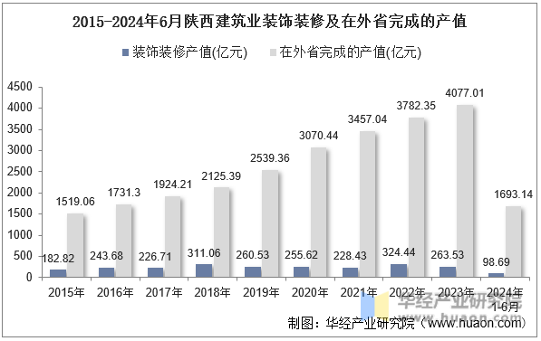 2015-2024年6月陕西建筑业装饰装修及在外省完成的产值