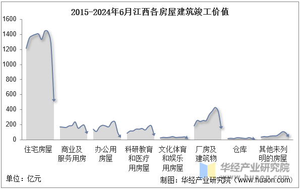 2015-2024年6月江西各房屋建筑竣工价值
