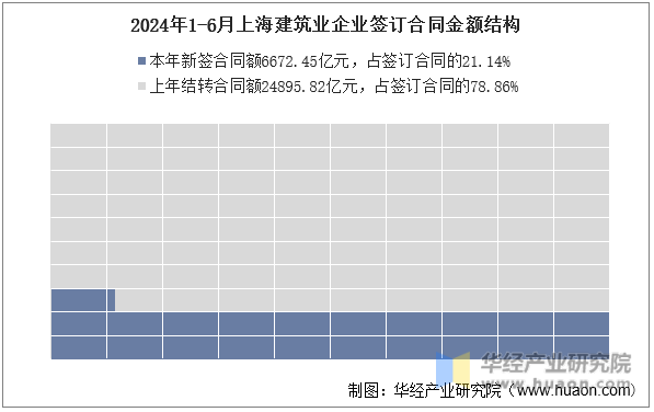 2024年1-6月上海建筑业企业签订合同金额结构