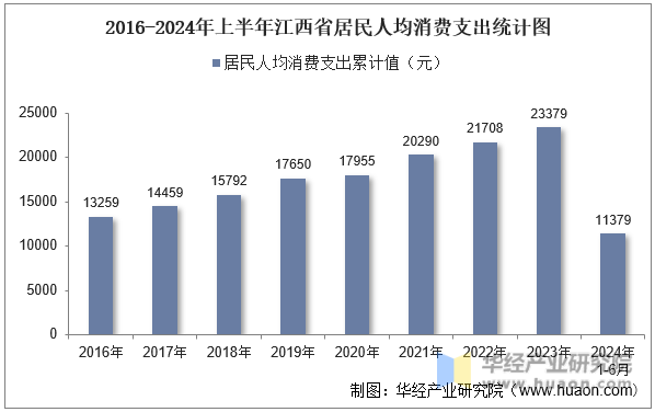 2016-2024年上半年江西省居民人均消费支出统计图