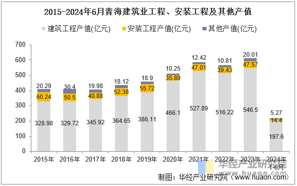 2015-2024年6月青海建筑业工程、安装工程及其他产值
