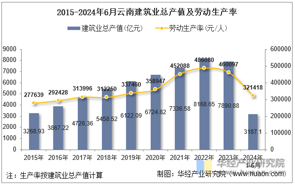 2015-2024年6月云南建筑业总产值及劳动生产率