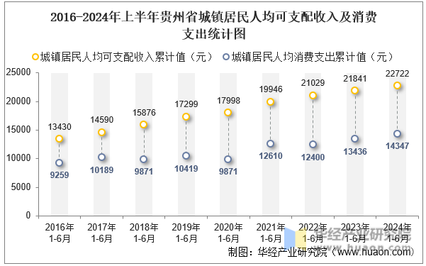 2016-2024年上半年贵州省城镇居民人均可支配收入及消费支出统计图