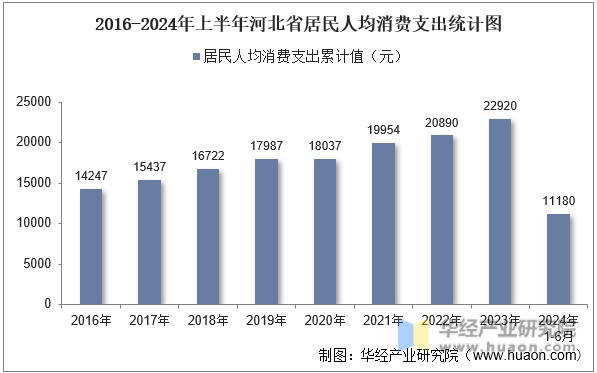 2016-2024年上半年河北省居民人均消费支出统计图