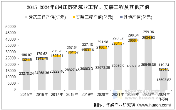 2015-2024年6月江苏建筑业工程、安装工程及其他产值