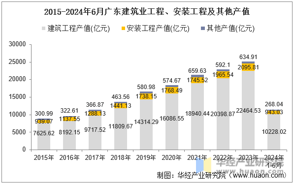 2015-2024年6月广东建筑业工程、安装工程及其他产值