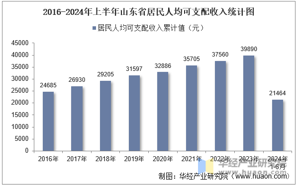 2016-2024年上半年山东省居民人均可支配收入统计图