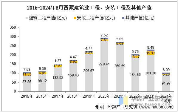 2015-2024年6月西藏建筑业工程、安装工程及其他产值