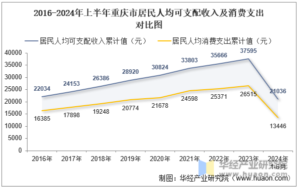 2016-2024年上半年重庆市居民人均可支配收入及消费支出对比图