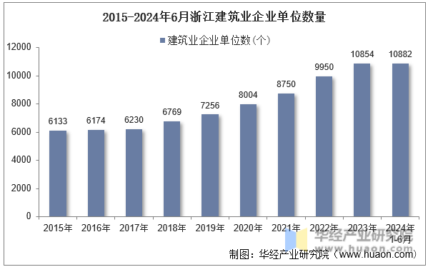 2015-2024年6月浙江建筑业企业单位数量